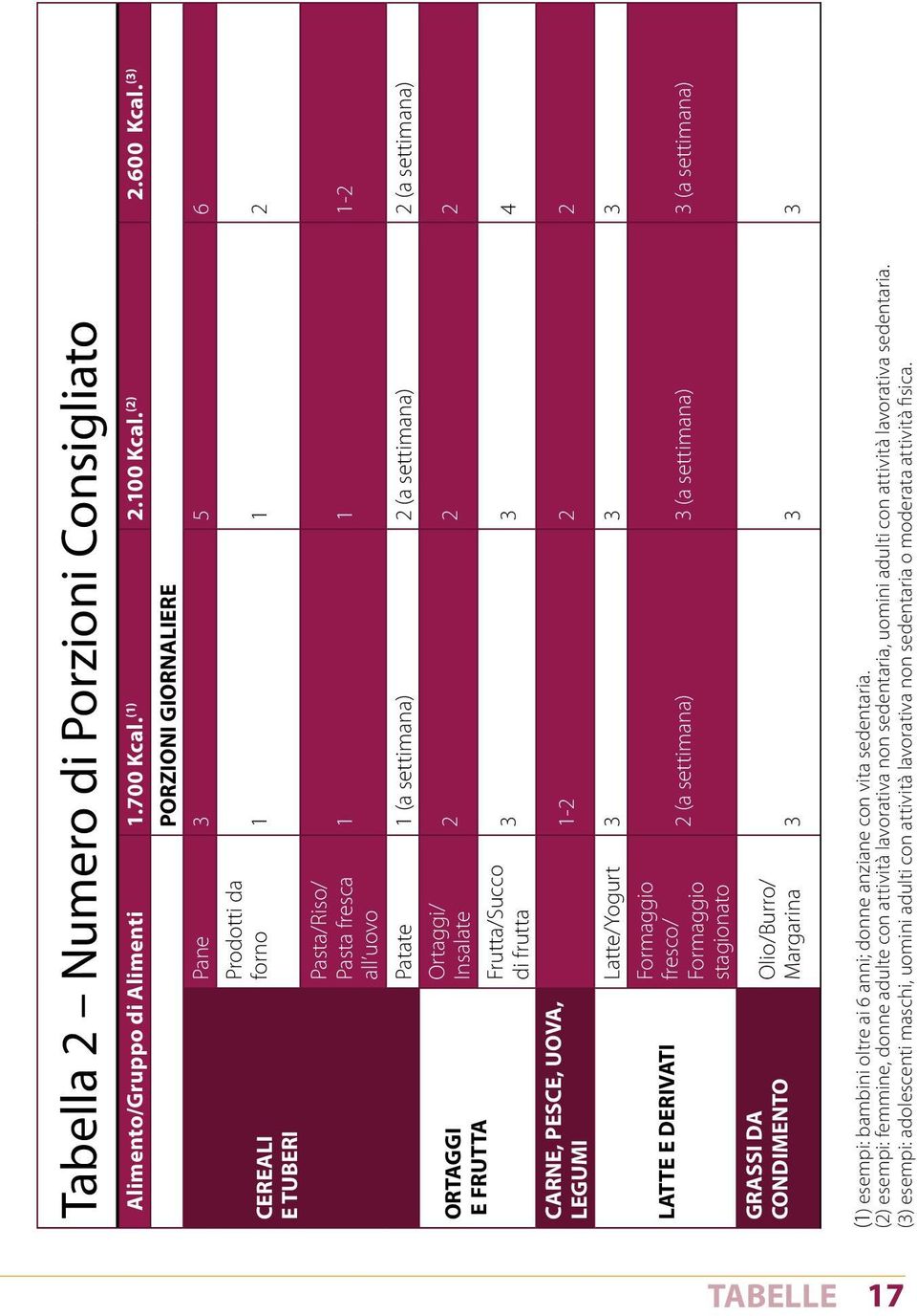 uovo Patate 1 (a settimana) 2 (a settimana) 2 (a settimana) Ortaggi/ Insalate Frutta/Succo di frutta 2 2 2 3 3 4 1-2 2 2 Latte/Yogurt 3 3 3 Formaggio fresco/ Formaggio stagionato 2 (a settimana) 3 (a