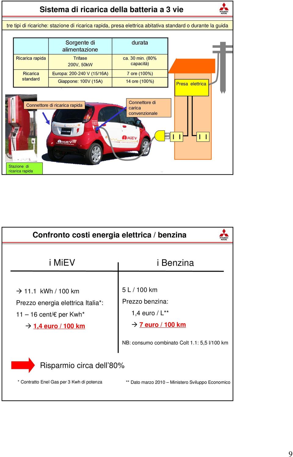 (80% capacità) Ricarica standard Europa: 200-240 V (15/16A) Giappone: 100V (15A) 7 ore (100%) 14 ore (100%) Presa elettrica Connettore di ricarica rapida Connettore di carica convenzionale Stazione