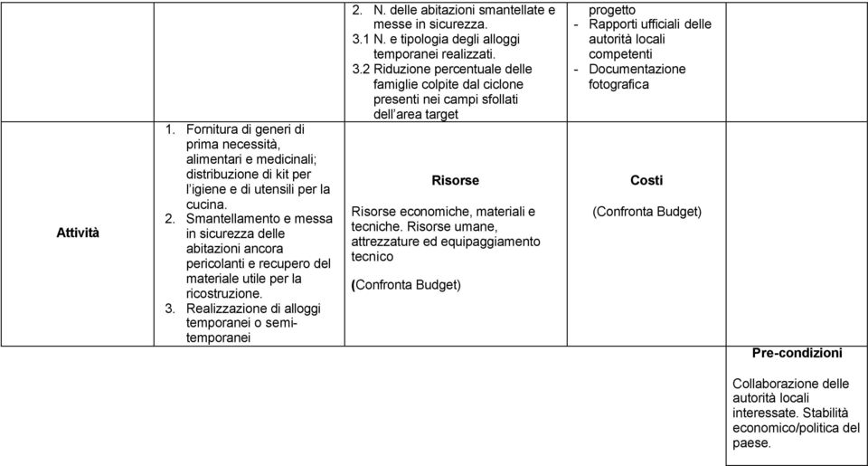 delle abitazioni smantellate e messe in sicurezza. 3.