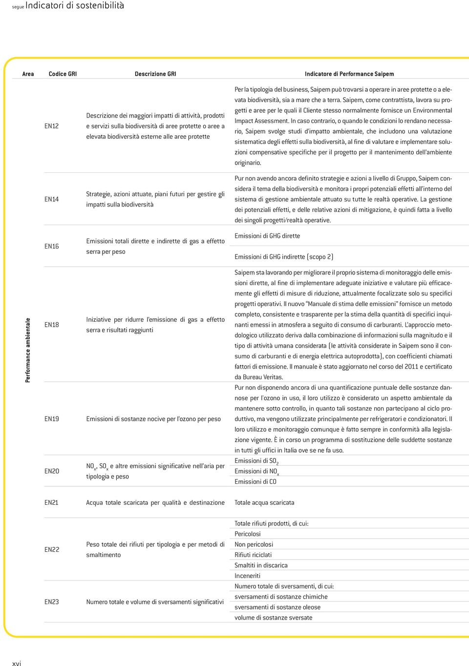 Saipem, come contrattista, lavora su progetti e aree per le quali il Cliente stesso normalmente fornisce un Environmental Impact Assessment.