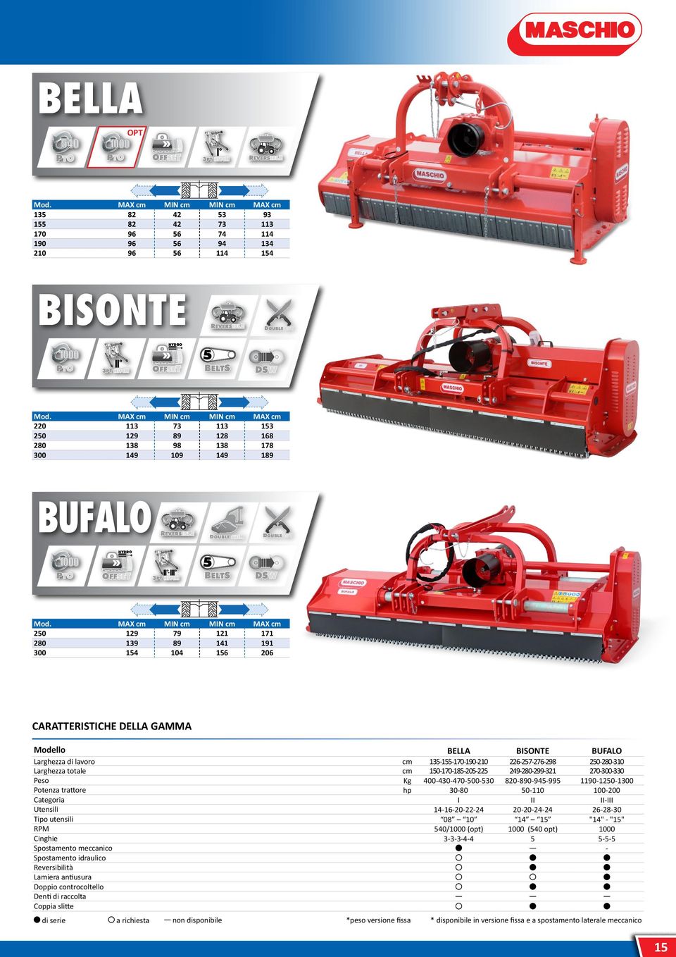 250 280 300 129 139 154 5 79 89 104 121 141 156 171 191 206 CARATTERISTICHE DELLA GAMMA Modello Larghezza di lavoro Larghezza totale Peso Potenza trattore Categoria Utensili Tipo utensili RPM Cinghie
