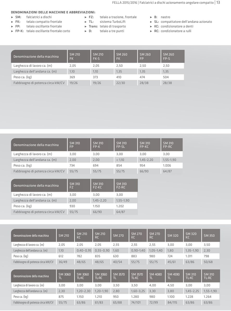 KC: condizionatore a denti RC: condizionatore a rulli Denominazione della macchina SM 210 FK SM 210 FK-S SM 260 FK SM 260 FP SM 260 FP-S Larghezza di lavoro ca.