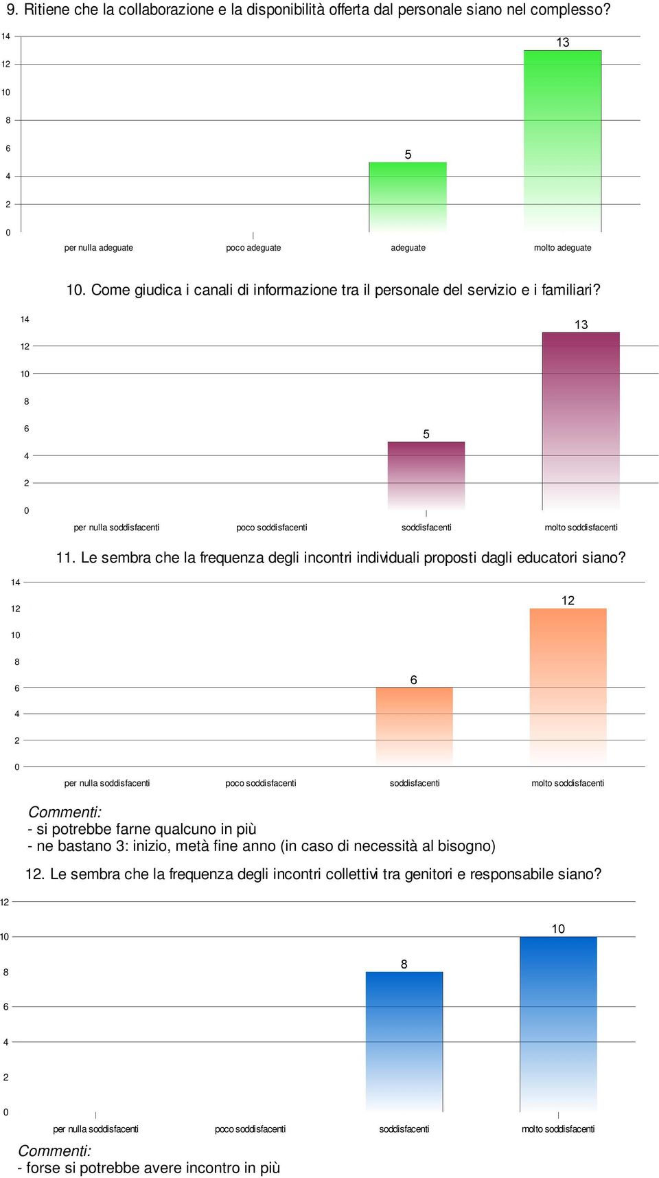 Le sembra che la frequenza degli incontri individuali proposti dagli educatori siano?