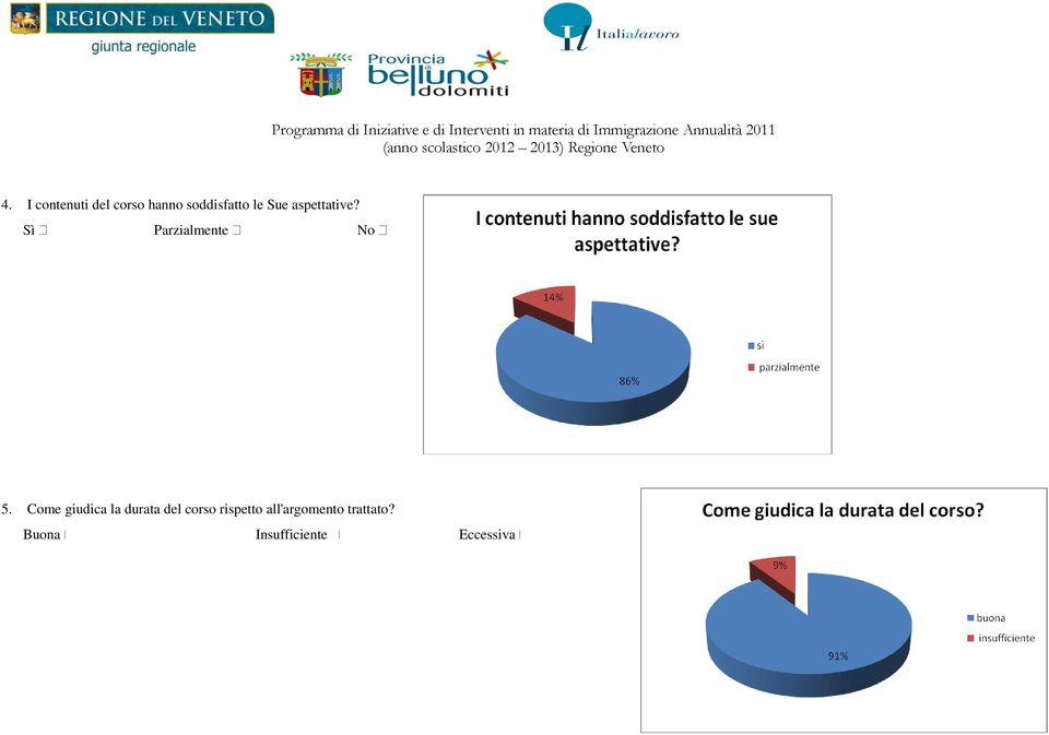 Come giudica la durata del corso rispetto