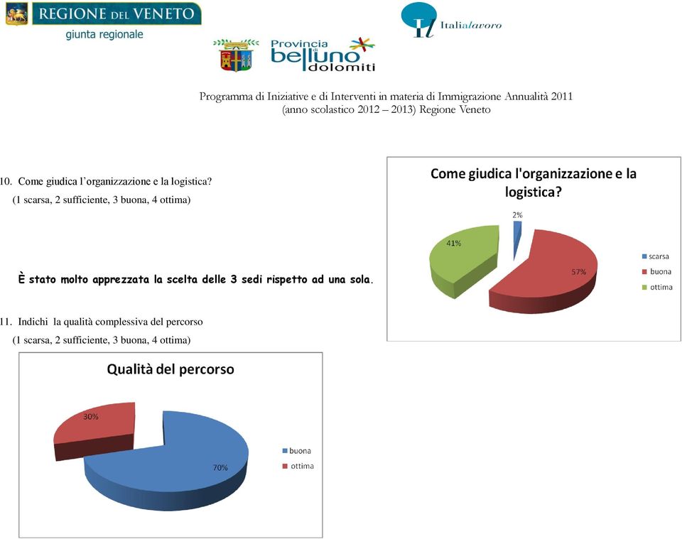 apprezzata la scelta delle 3 sedi rispetto ad una sola. 11.