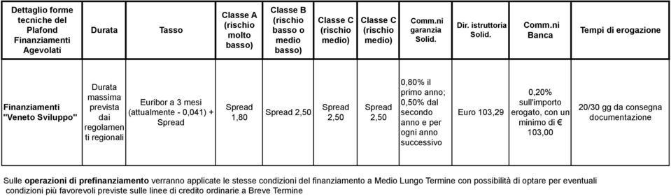 minimo di 103,00 Sulle operazioni di prefinanziamento verranno applicate le stesse condizioni del finanziamento a