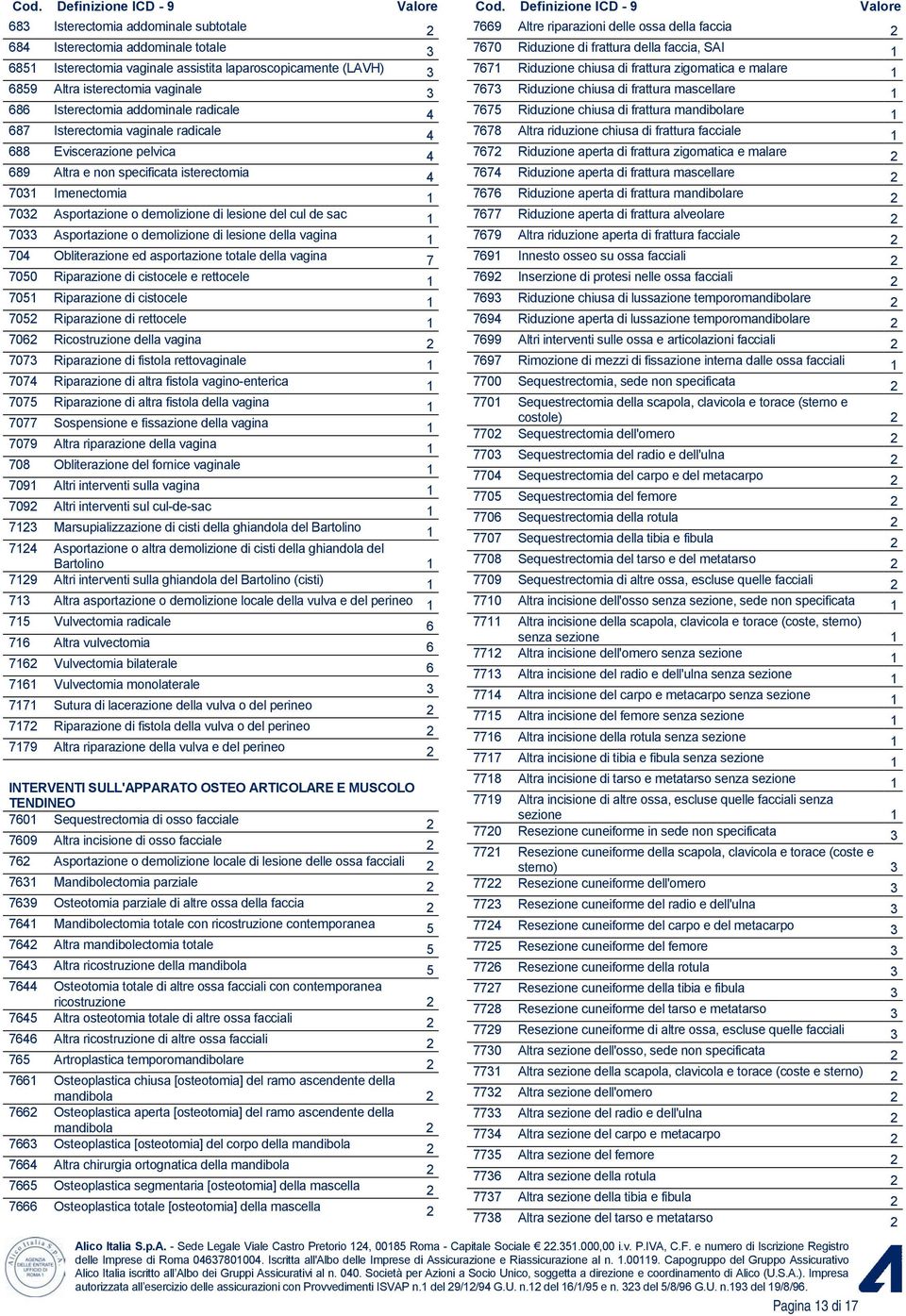 de sac 1 7033 Asportazione o demolizione di lesione della vagina 1 704 Obliterazione ed asportazione totale della vagina 7 7050 Riparazione di cistocele e rettocele 1 7051 Riparazione di cistocele 1