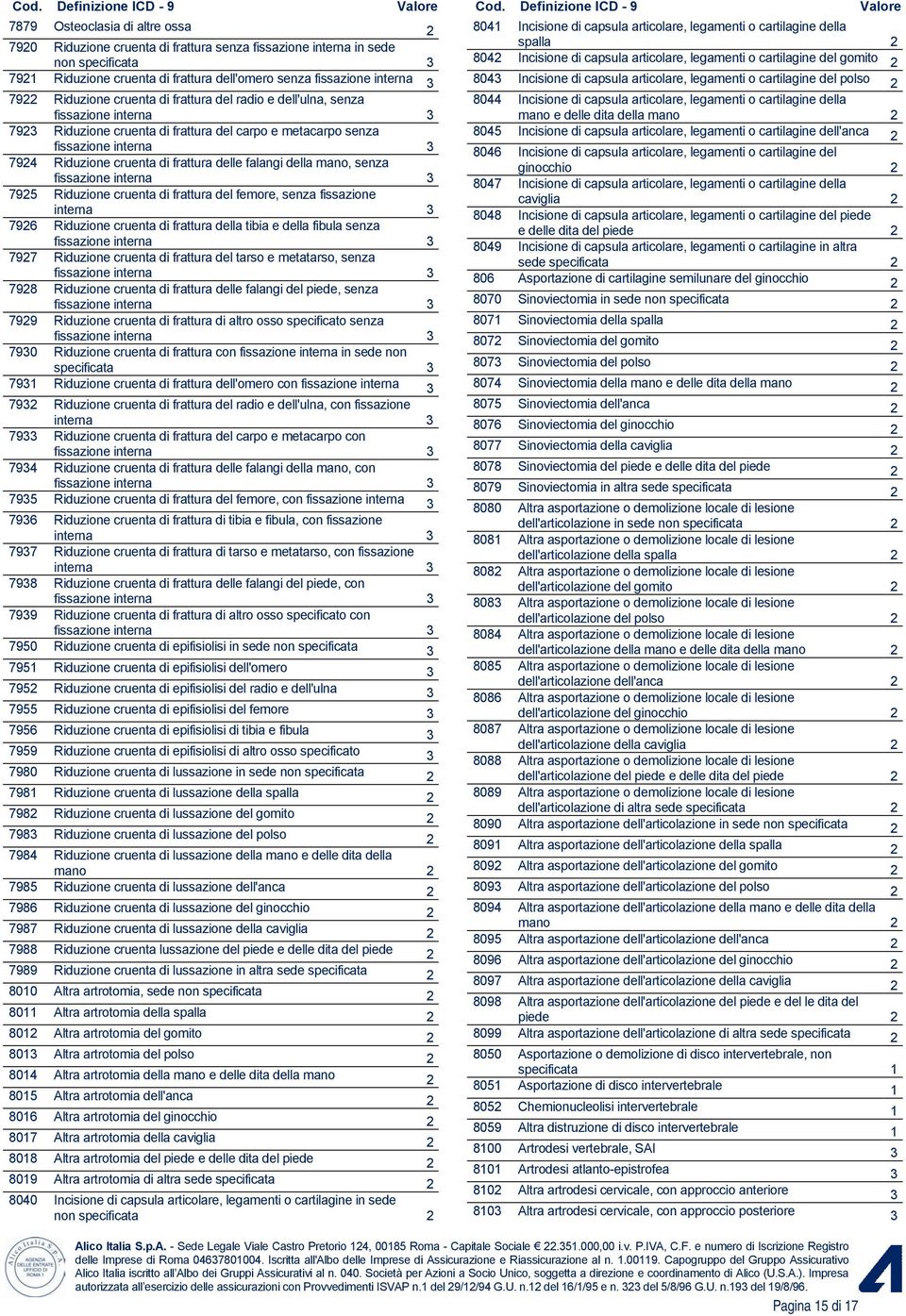 frattura del femore, senza fissazione interna 3 7926 Riduzione cruenta di frattura della tibia e della fibula senza 7927 Riduzione cruenta di frattura del tarso e metatarso, senza 7928 Riduzione