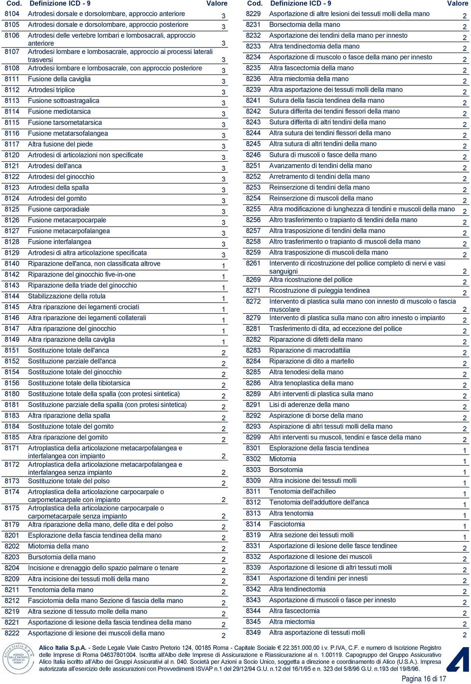 triplice 3 8113 Fusione sottoastragalica 3 8114 Fusione mediotarsica 3 8115 Fusione tarsometatarsica 3 8116 Fusione metatarsofalangea 3 8117 Altra fusione del piede 3 8120 Artrodesi di articolazioni