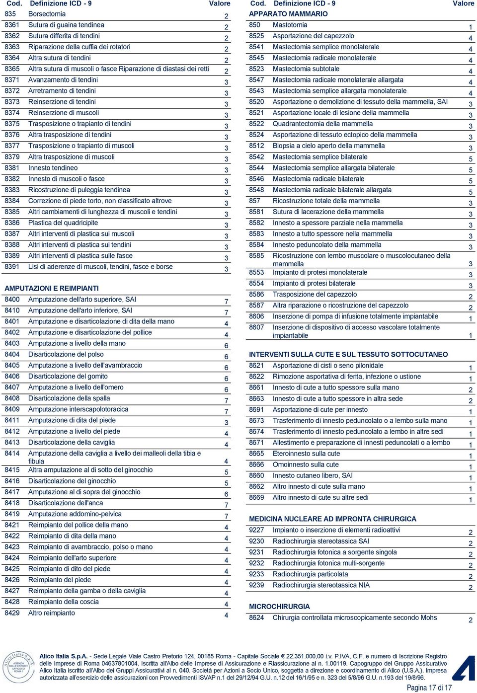 tendini 3 8376 Altra trasposizione di tendini 3 8377 Trasposizione o trapianto di muscoli 3 8379 Altra trasposizione di muscoli 3 8381 Innesto tendineo 3 8382 Innesto di muscoli o fasce 3 8383