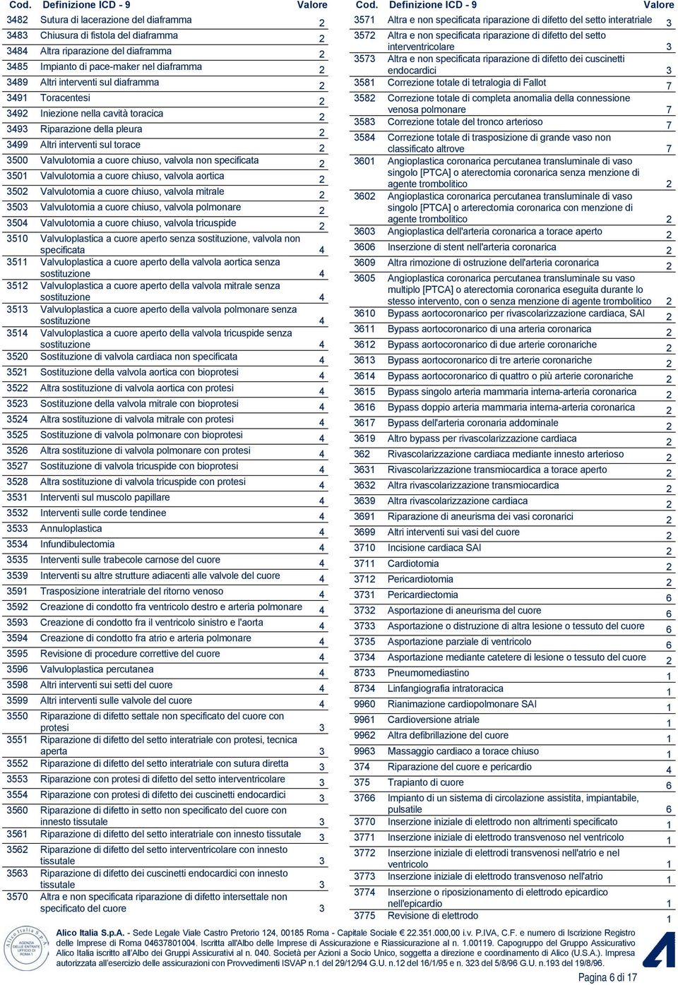 3501 Valvulotomia a cuore chiuso, valvola aortica 2 3502 Valvulotomia a cuore chiuso, valvola mitrale 2 3503 Valvulotomia a cuore chiuso, valvola polmonare 2 3504 Valvulotomia a cuore chiuso, valvola