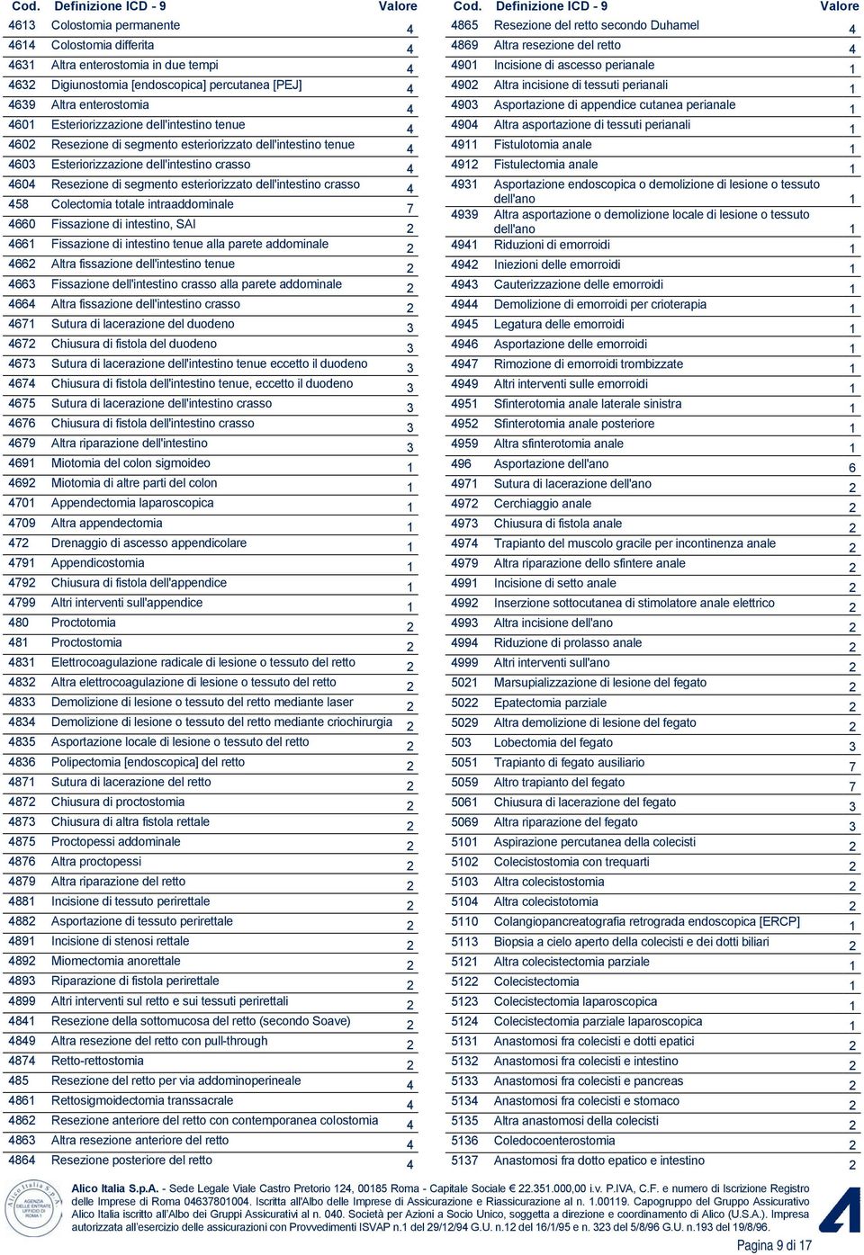 4 458 Colectomia totale intraaddominale 7 4660 Fissazione di intestino, SAI 2 4661 Fissazione di intestino tenue alla parete addominale 2 4662 Altra fissazione dell'intestino tenue 2 4663 Fissazione