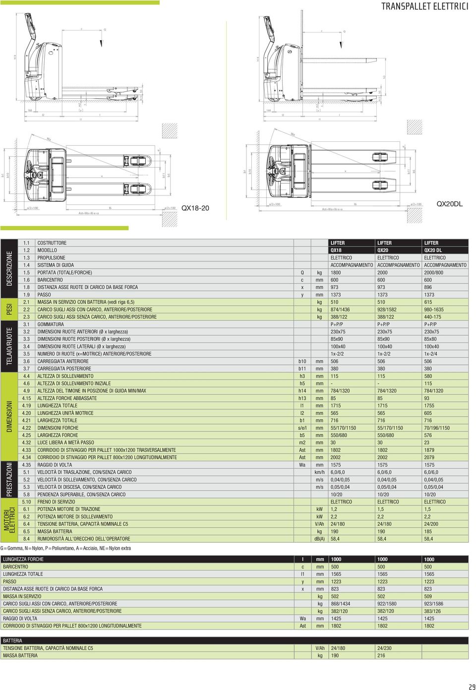 8 DISTANZA ASSE RUOTE DI CARICO DA BASE FORCA mm 973 973 896 1.9 PASSO y mm 1373 1373 1373 2.1 MASSA IN SERVIZIO CON BATTERIA (vdi riga 6,5) kg 510 510 615 2.