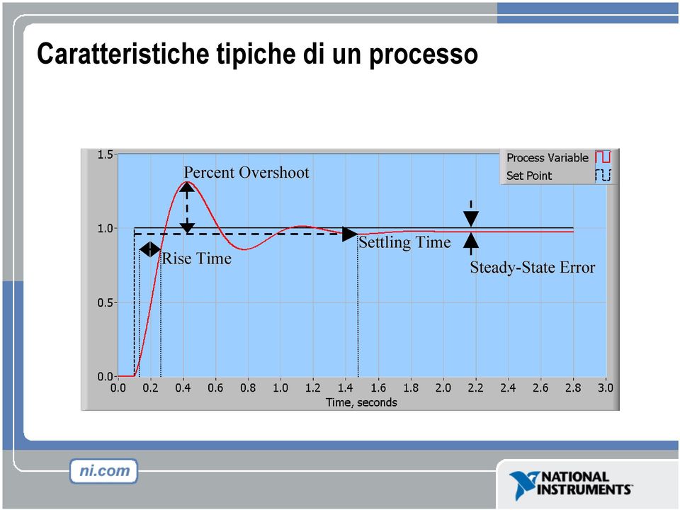 Overshoot Rise Time