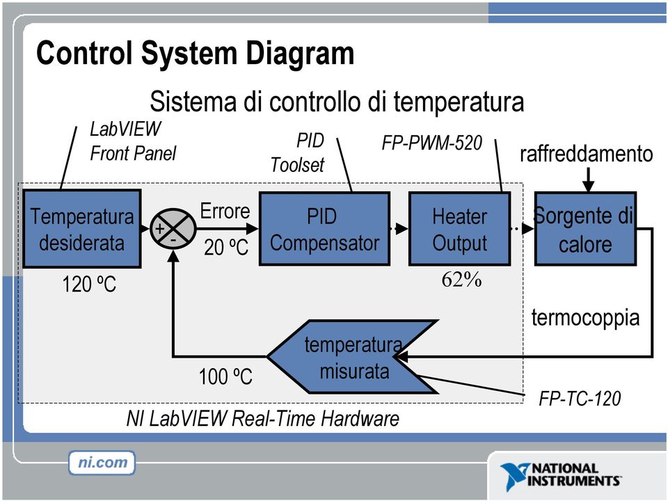 120 ºC + - Errore 20 ºC 100 ºC PID Compensator temperatura misurata NI