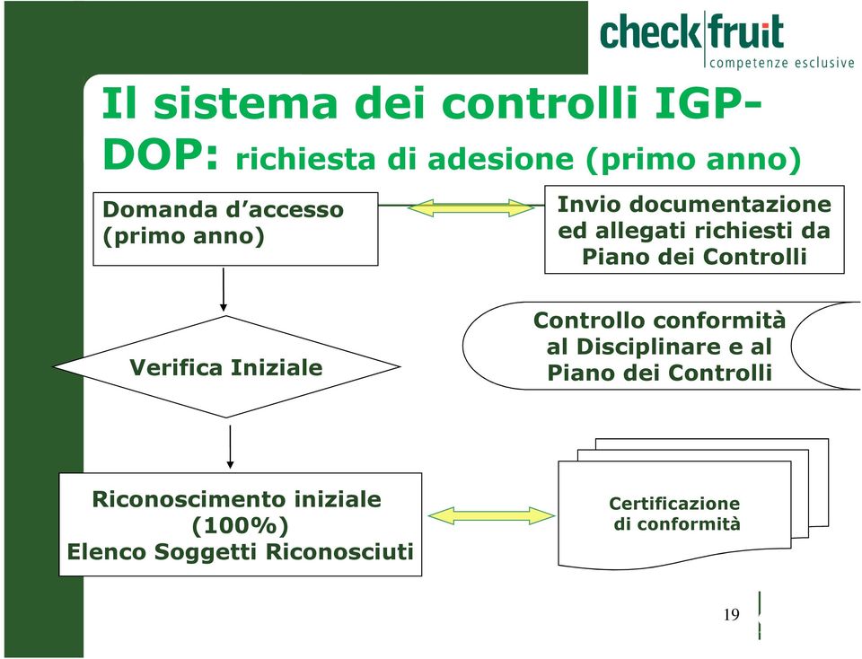 Controlli Verifica Iniziale Controllo conformità al Disciplinare e al Piano dei