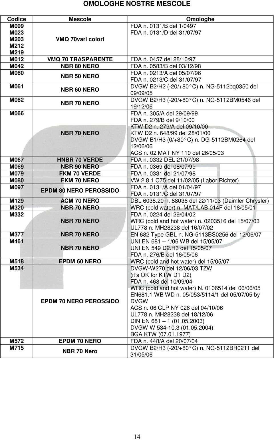 NG-5112bq0350 del NBR 60 NERO 09/09/05 M062 NBR 70 NERO DVGW B2/H3 (-20/+80 C) n. NG-5112BM0546 del M066 NBR 70 NERO 19/12/06 FDA n. 305/A del 29/09/99 FDA n. 279/B del 9/10/00 KTW D2 n.