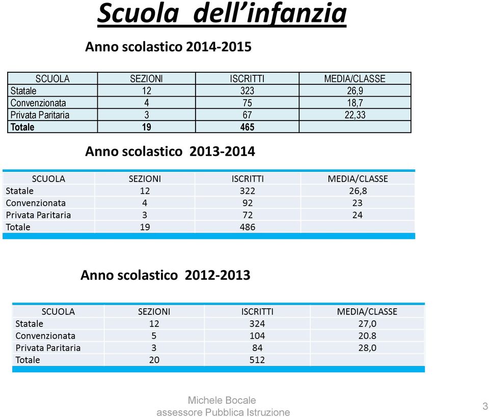 Convenzionata 4 75 18,7 Privata Paritaria 3 67 22,33