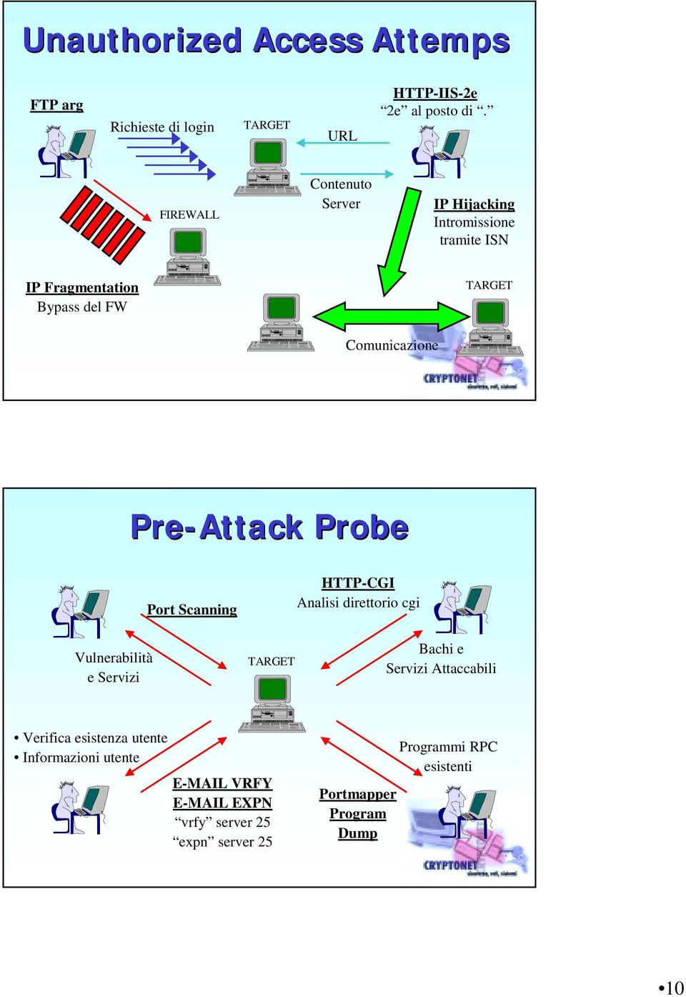 Pre-Attack Probe Port Scanning HTTP-CGI Analisi direttorio cgi Vulnerabilità e Servizi TARGET Bachi e Servizi