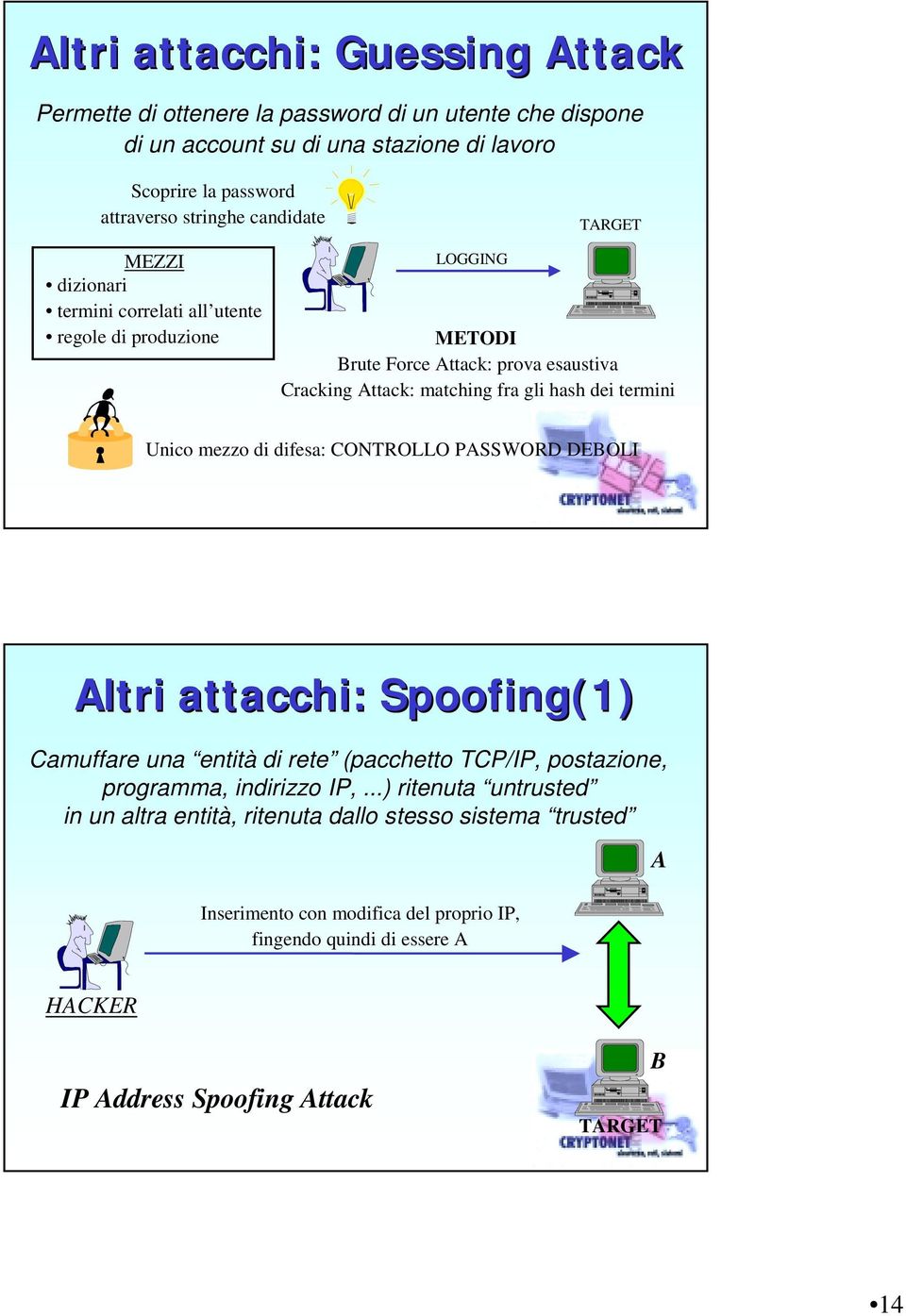 termini Unico mezzo di difesa: CONTROLLO PASSWORD DEBOLI Altri attacchi: Spoofing(1) Camuffare una entità di rete (pacchetto TCP/IP, postazione, programma, indirizzo IP,.