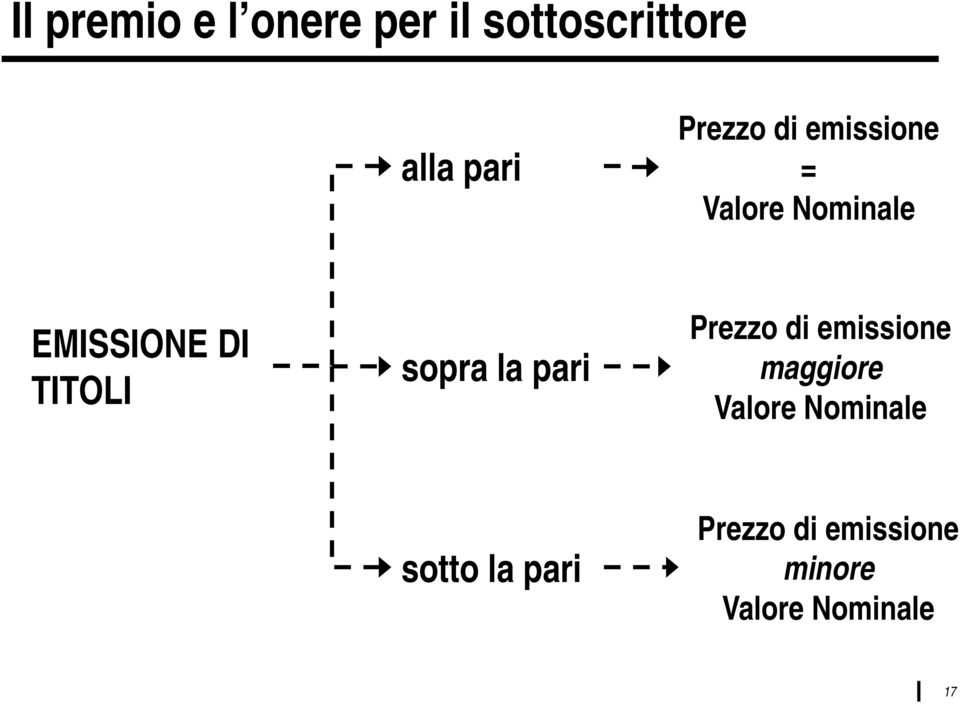 sopra la pari Prezzo di emissione maggiore Valore