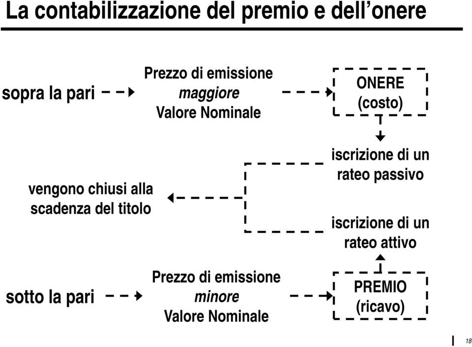 scadenza del titolo iscrizione di un rateo passivo iscrizione di un rateo