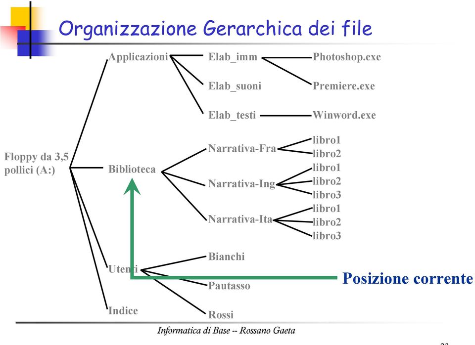 exe Floppy da 3,5 pollici (A:) Biblioteca Narrativa-Fra