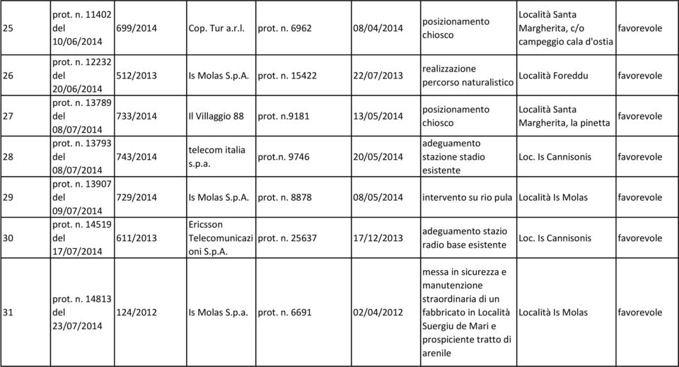 Is Cannisonis 729/2014 Is Molas S.p.A. prot. n. 8878 08/05/2014 intervento su rio pula Località Is Molas 611/2013 Ericsson Telecomunicazi oni S.p.A. prot. n. 25637 17/12/2013 stazio radio base esistente Loc.