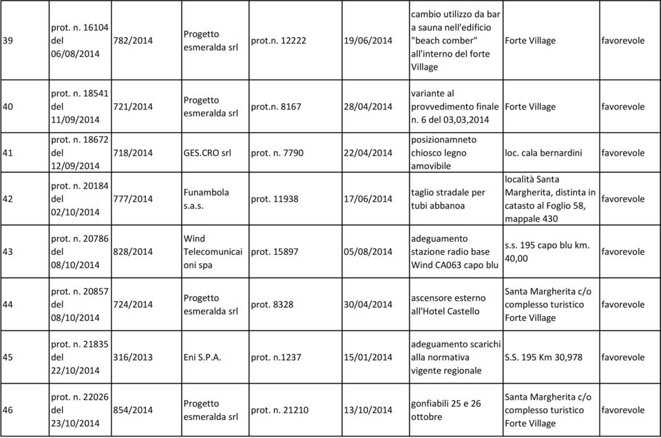 cala bernardini località Santa Margherita, distinta in catasto al Foglio 58, mappale 430 43 prot. n. 20786 08/10/2014 828/2014 Wind Telecomunicai oni spa prot. 15897 05/08/2014 Wind CA063 capo blu s.