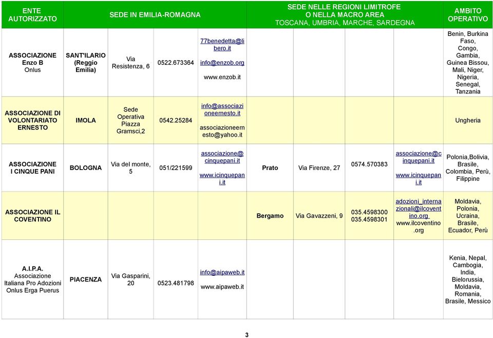 25284 info@associazi oneernesto.it associazioneern esto@yahoo.it Ungheria I CINQUE PANI Via del monte, 5 051/221599 associazione@ cinquepani.it www.icinquepan i.it Prato Via Firenze, 27 0574.