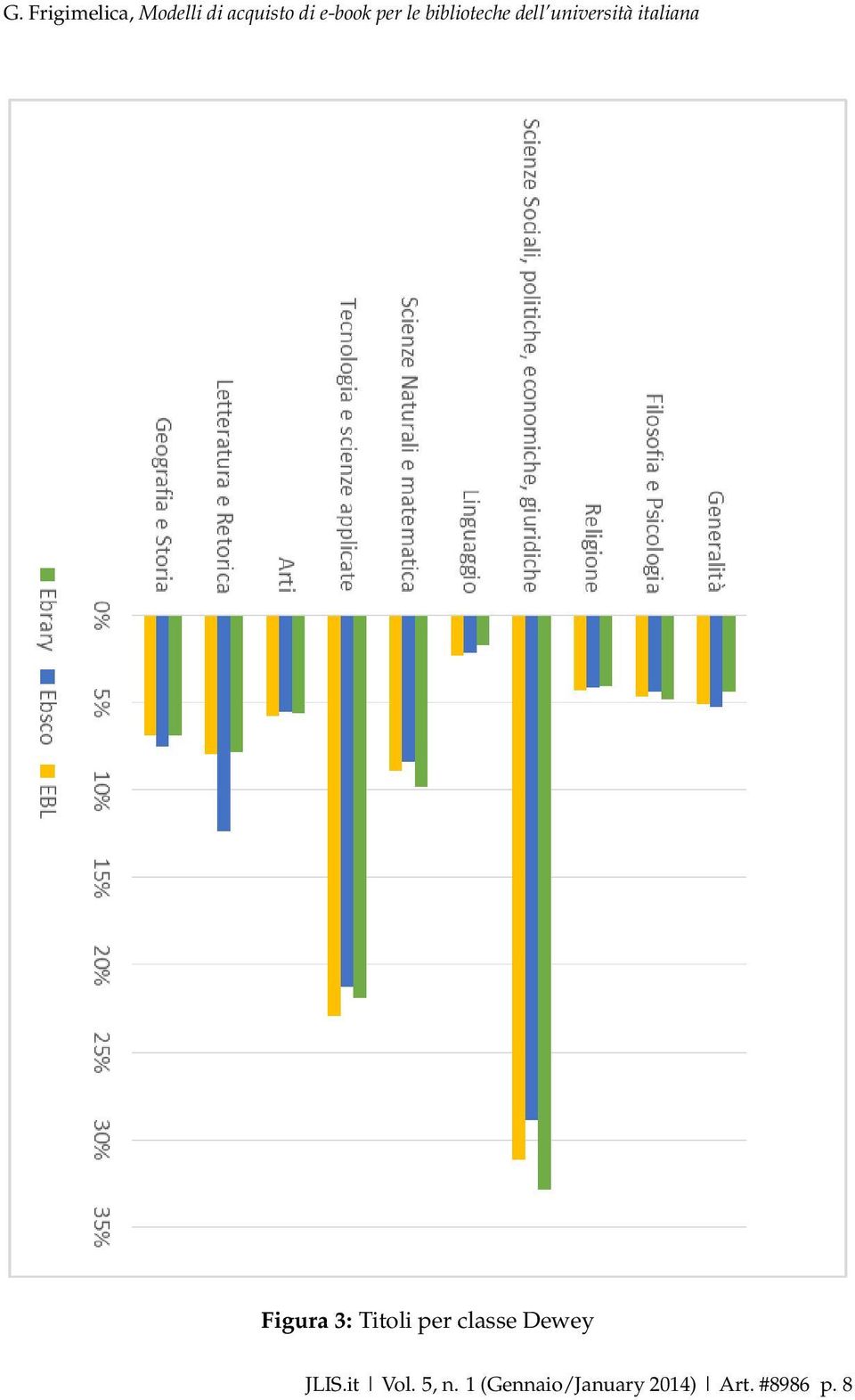 Figura 3: Titoli per classe Dewey JLIS.it Vol.