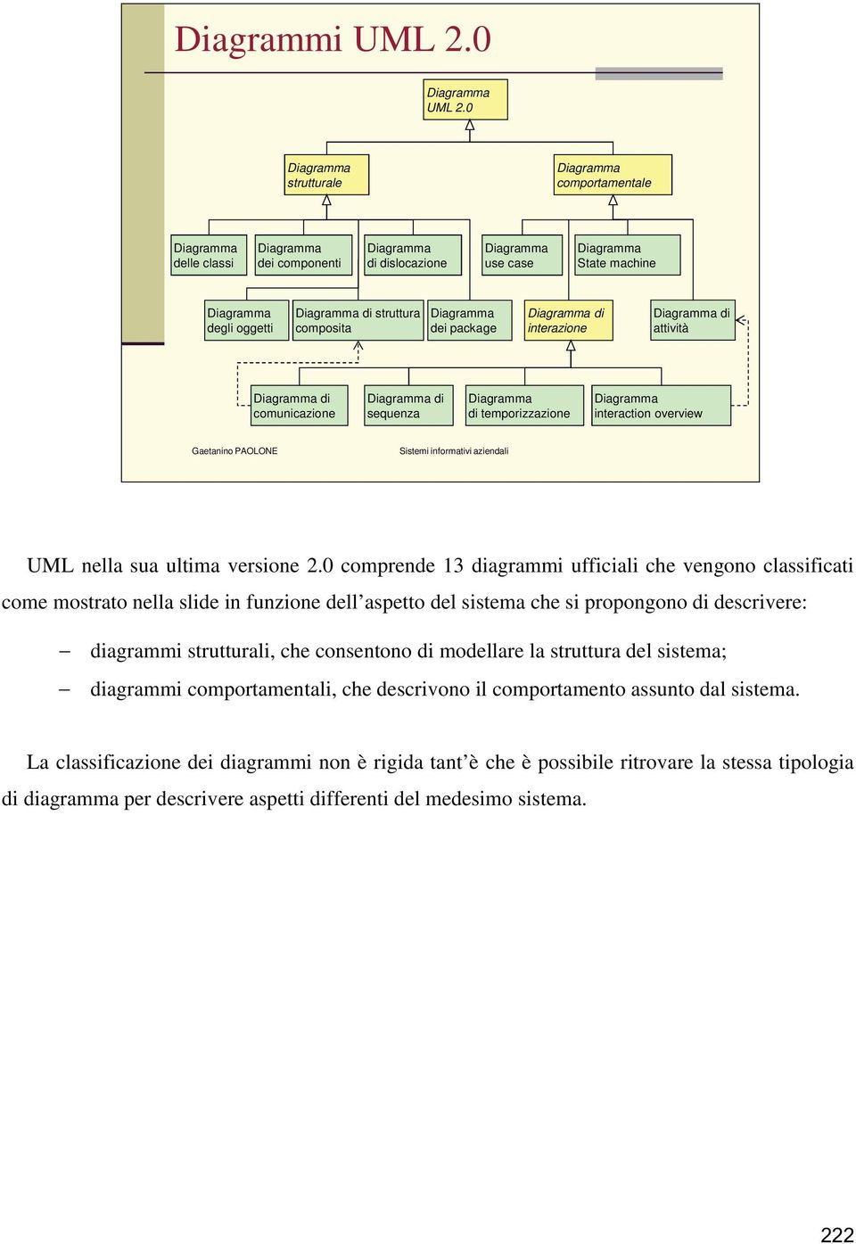 Diagramma di struttura composita Diagramma dei package Diagramma di interazione Diagramma di attività Diagramma di comunicazione Diagramma di sequenza Diagramma di temporizzazione Diagramma