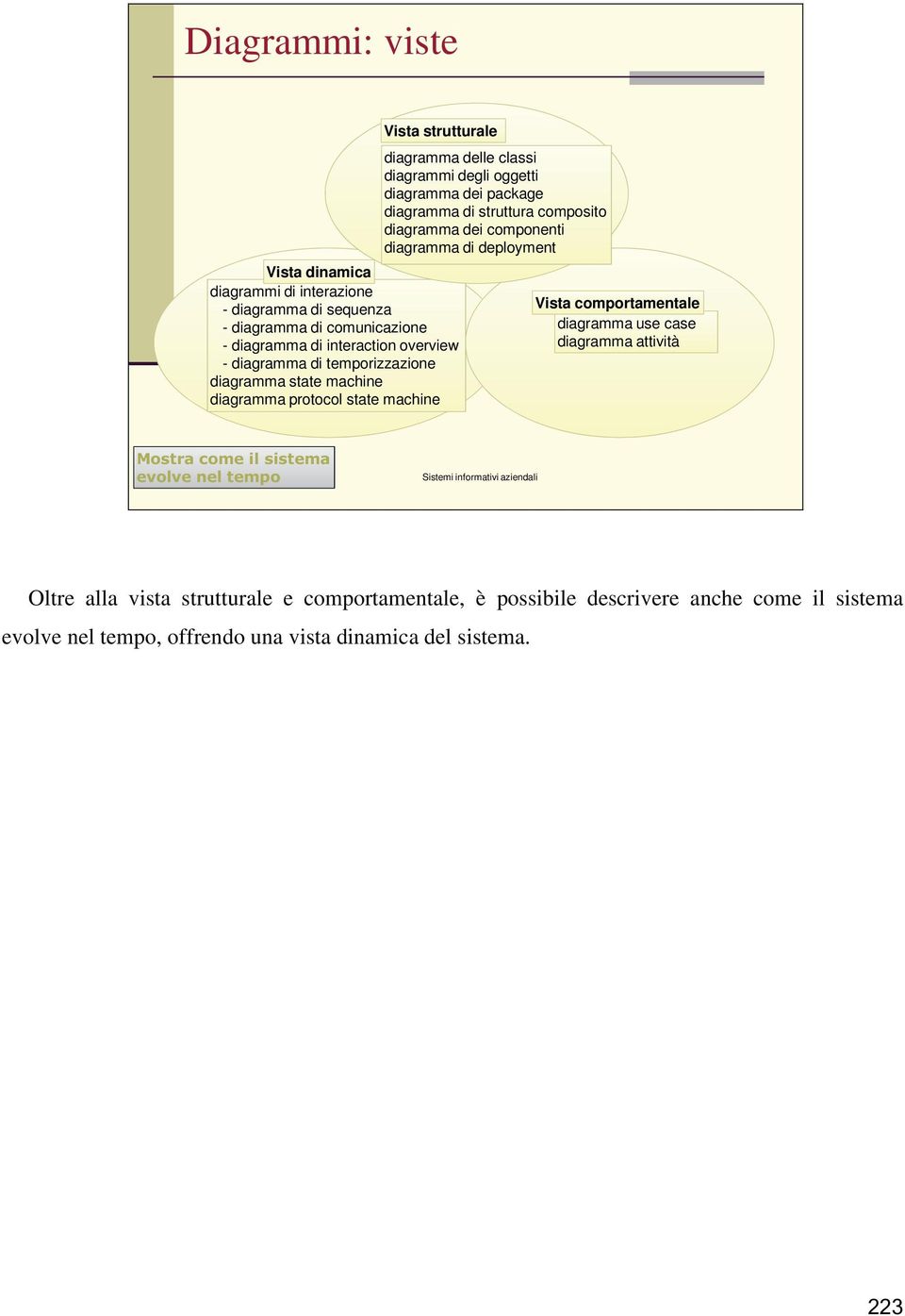 oggetti diagramma dei package diagramma di struttura composito diagramma dei componenti diagramma di deployment Vista comportamentale diagramma use case