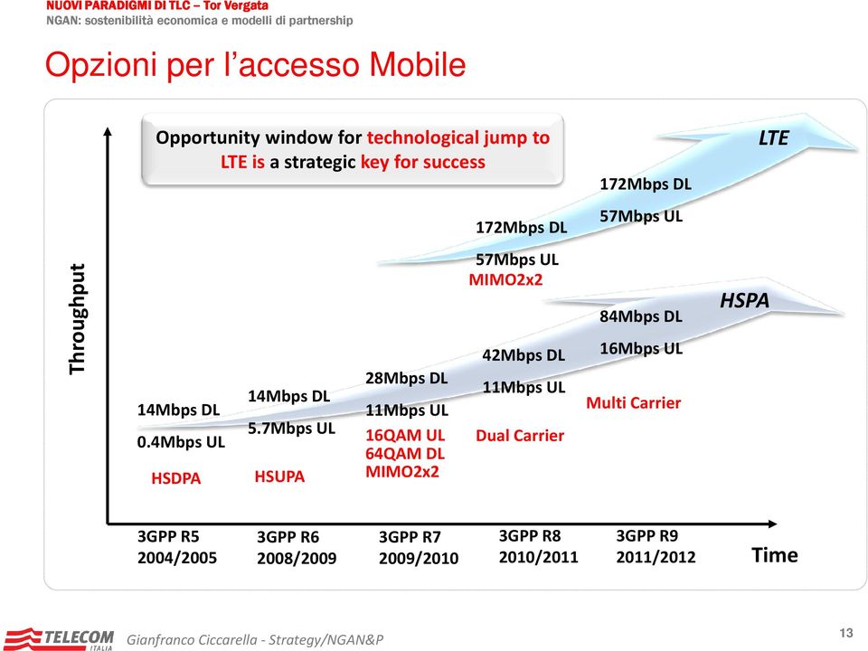 7Mbps UL HSUPA 28Mbps DL 11Mbps UL 16QAM UL 64QAM DL MIMO2x2 57Mbps UL MIMO2x2 42Mbps DL 11Mbps UL Dual