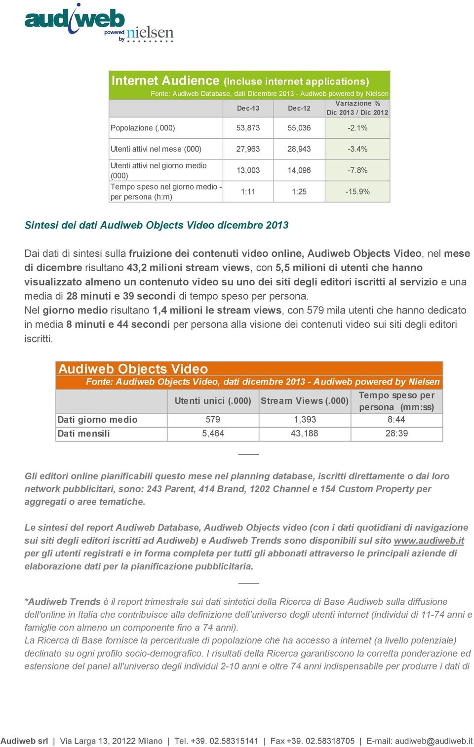 9% Sintesi dei dati Audiweb Objects Video dicembre 2013 Dai dati di sintesi sulla fruizione dei contenuti video online, Audiweb Objects Video, nel mese di dicembre risultano 43,2 milioni stream