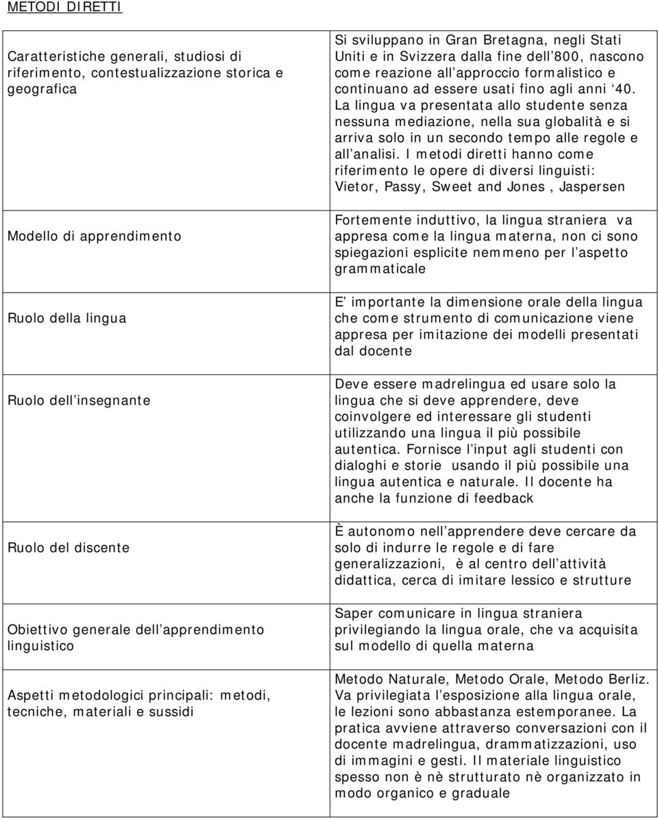 I metodi diretti hanno come riferimento le opere di diversi linguisti: Vietor, Passy, Sweet and Jones, Jaspersen Fortemente induttivo, la lingua straniera va appresa come la lingua materna, non ci