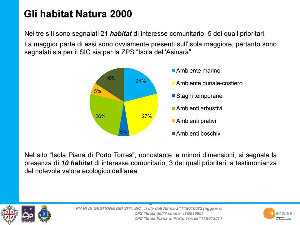 5% 16% 21% Ambiente marino Ambiente dunale-costiero Stagni temporanei 26% 27% Ambienti arbustivi Ambienti prativi 5% Ambienti boschivi Nel sito Isola