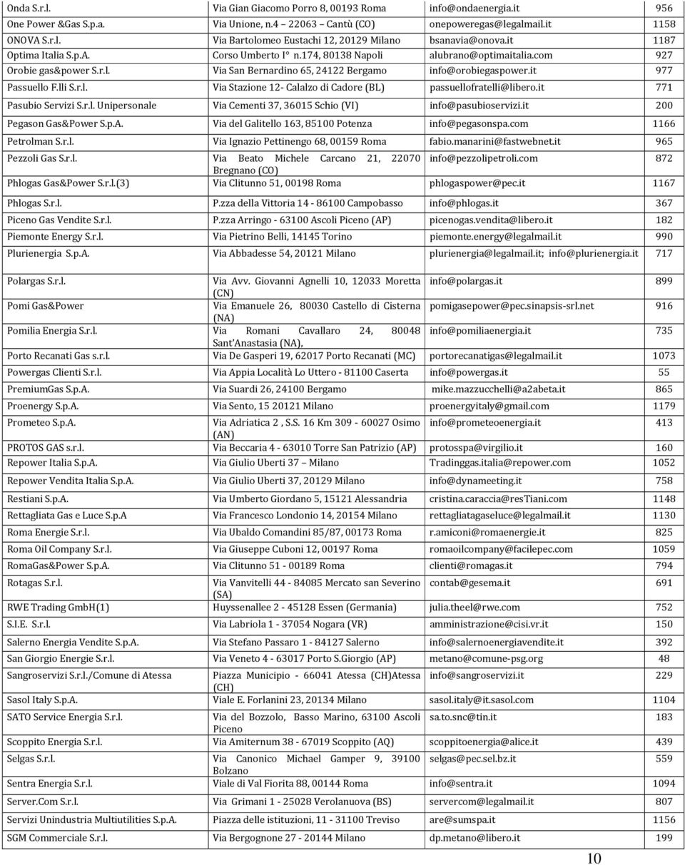 lli S.r.l. Via Stazione 12- Calalzo di Cadore (BL) passuellofratelli@libero.it 771 Pasubio Servizi S.r.l. Unipersonale Via Cementi 37, 36015 Schio (VI) info@pasubioservizi.it 200 Pegason Gas&Power S.