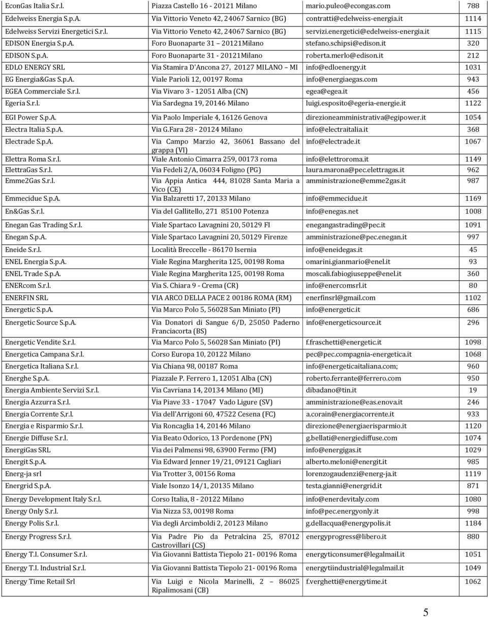 schipsi@edison.it 320 EDISON S.p.A. Foro Buonaparte 31-20121Milano roberta.merlo@edison.it 212 EDLO ENERGY SRL Via Stamira D'Ancona 27, 20127 MILANO MI info@edloenergy.it 1031 EG Energia&Gas S.p.A. Viale Parioli 12, 00197 Roma info@energiaegas.