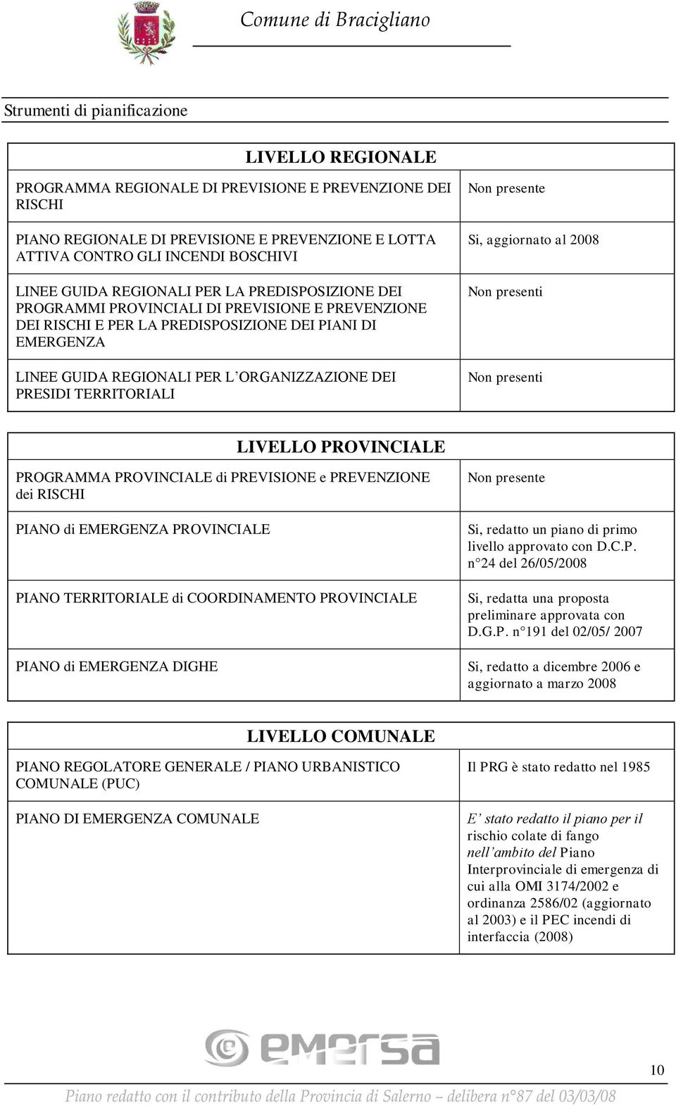 PRESIDI TERRITORIALI Non presente Si, aggiornato al 2008 Non presenti Non presenti LIVELLO PROVINCIALE PROGRAMMA PROVINCIALE di PREVISIONE e PREVENZIONE dei RISCHI PIANO di EMERGENZA PROVINCIALE