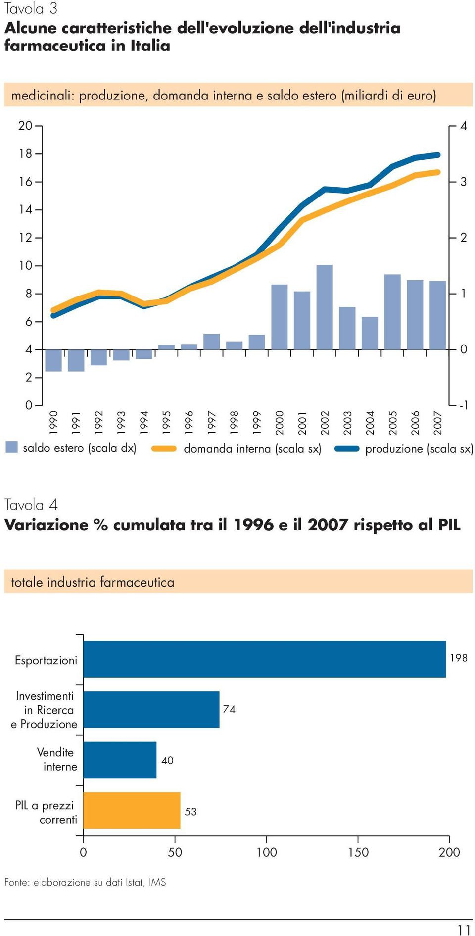 dx) domanda interna (scala sx) produzione (scala sx) -1 Tavola 4 Variazione % cumulata tra il 1996 e il 2007 rispetto al PIL totale industria farmaceutica