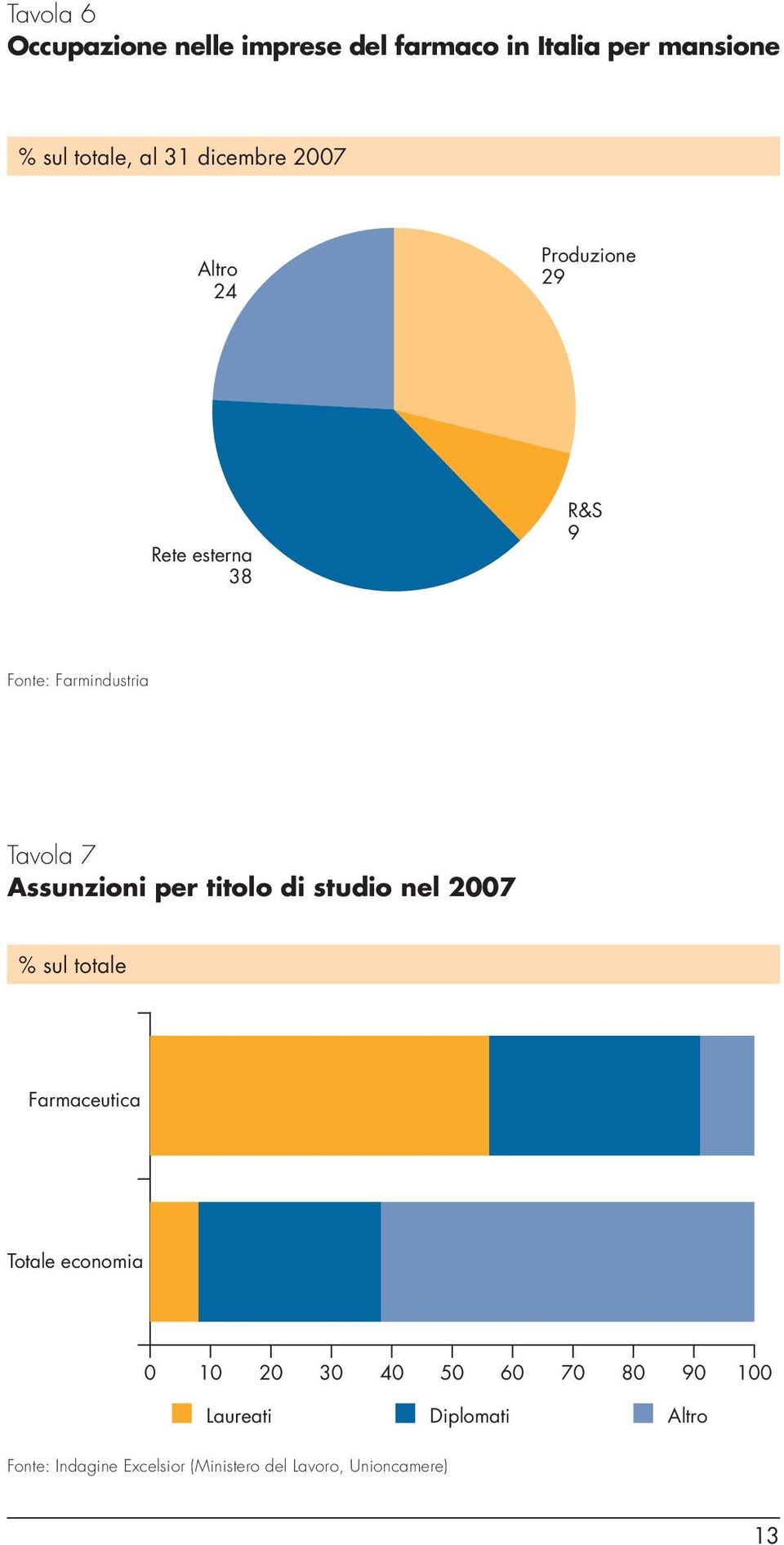 Assunzioni per titolo di studio nel 2007 % sul totale Farmaceutica Totale economia 0 10 20 30