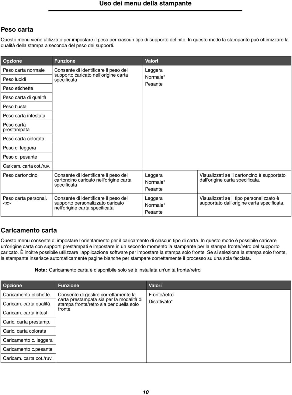 Peso carta normale Peso lucidi Peso etichette Consente di identificare il peso del supporto caricato nell'origine carta specificata Leggera Normale* Pesante Peso carta di qualità Peso busta Peso