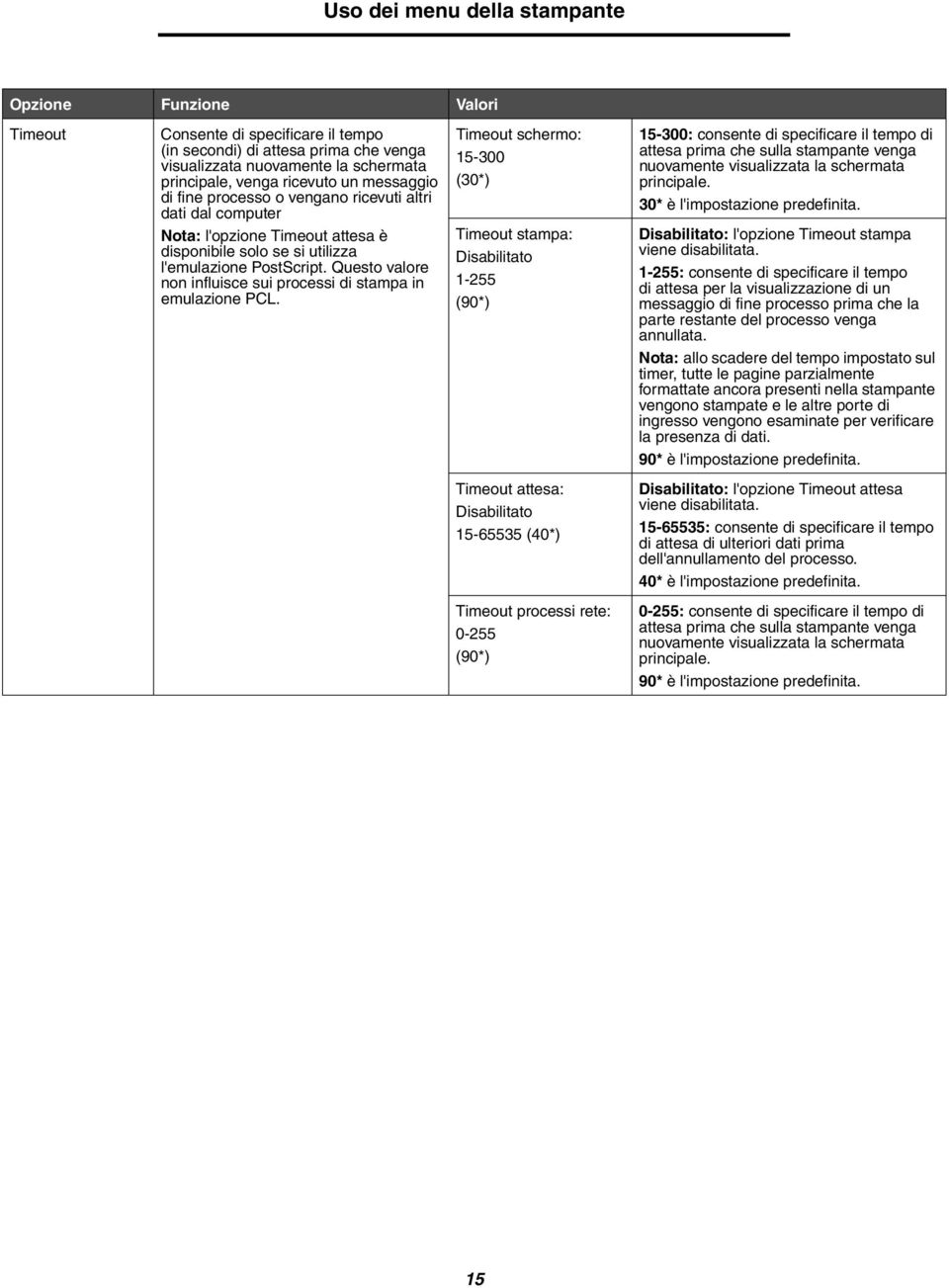Timeout schermo: 15-300 (30*) Timeout stampa: Disabilitato 1-255 (90*) 15-300: consente di specificare il tempo di attesa prima che sulla stampante venga nuovamente visualizzata la schermata