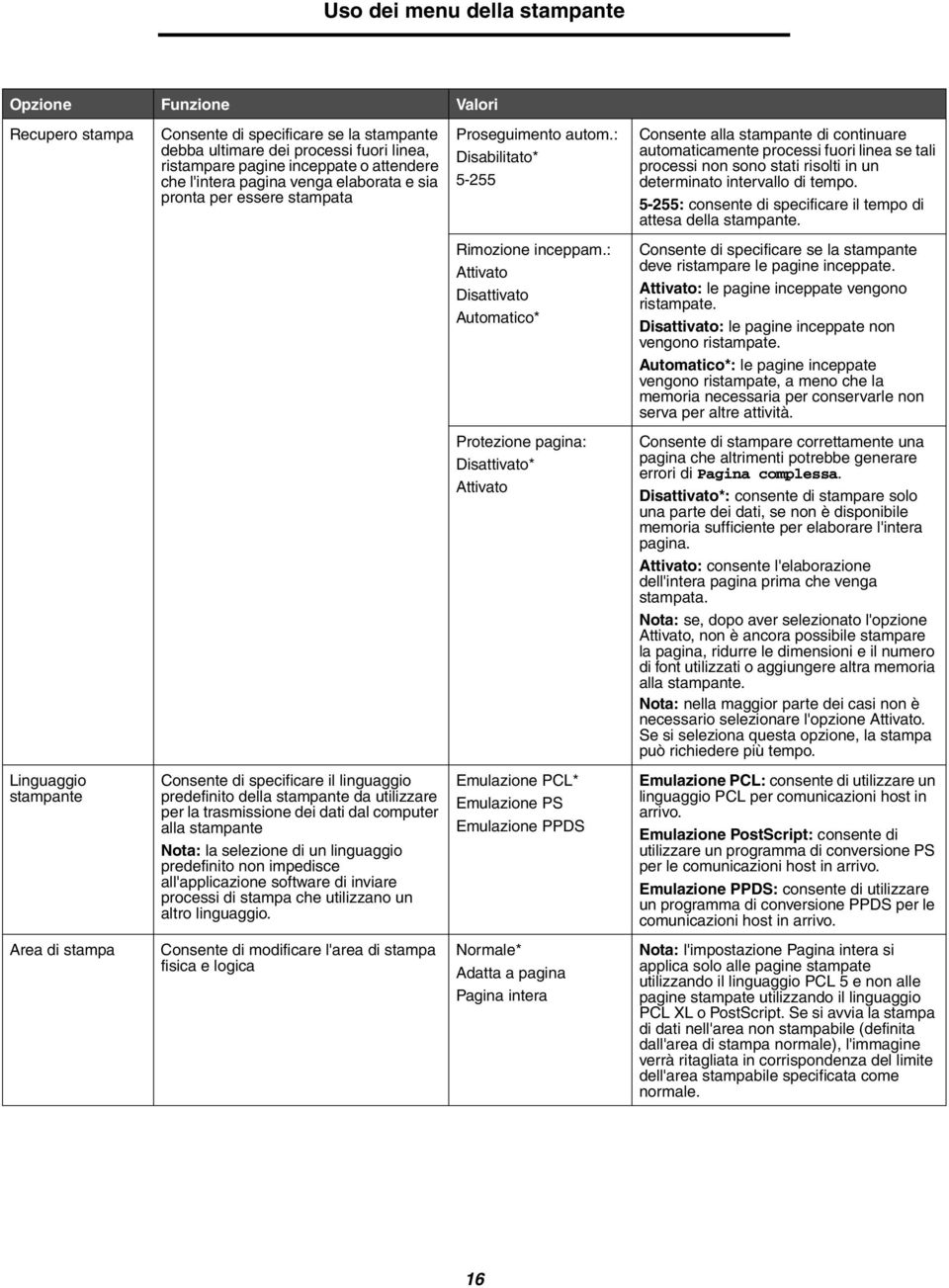 : Disabilitato* 5-255 Consente alla stampante di continuare automaticamente processi fuori linea se tali processi non sono stati risolti in un determinato intervallo di tempo.