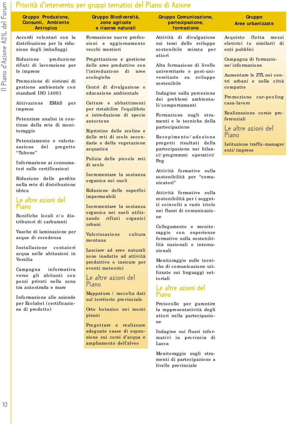 continuo della rete di monitoraggio Potenziamento e valorizzazione del progetto Tubone Informazione ai consumatori sulle certificazioni Riduzione delle perdite nella rete di distribuzione idrica Le