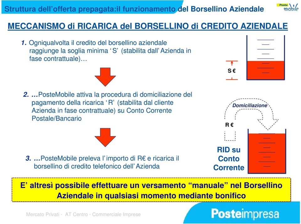 PosteMobile attiva la procedura di domiciliazione del pagamento della ricarica R (stabilita dal cliente Azienda in fase contrattuale) su Conto Corrente Postale/Bancario R