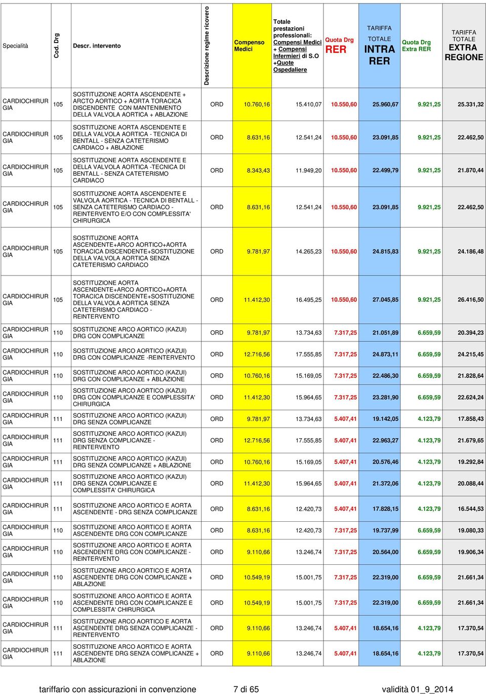 462,50 CARDIACO + ABLAZIONE SOSTITUZIONE AORTA ASCENDENTE E 105 DELLA VALVOLA AORTICA -TECNICA DI BENTALL - SENZA CATETERISMO ORD 8.343,43 11.949,20 10.550,60 22.499,79 9.921,25 21.