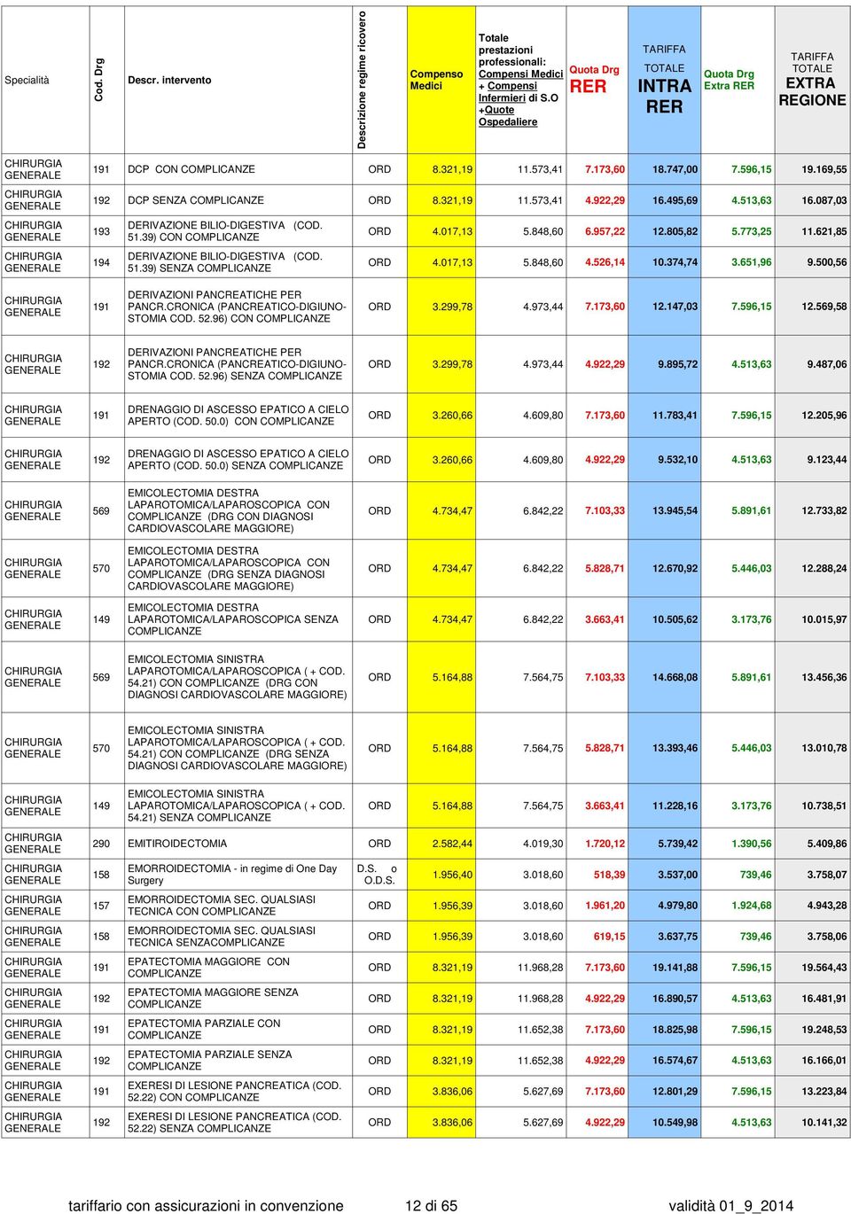 526,14 10.374,74 3.651,96 9.500,56 DERIVAZIONI PANCREATICHE PER 191 PANCR.CRONICA (PANCREATICO-DIGIUNO- ORD 3.299,78 4.973,44 7.173,60 12.147,03 7.596,15 12.569,58 STOMIA COD. 52.