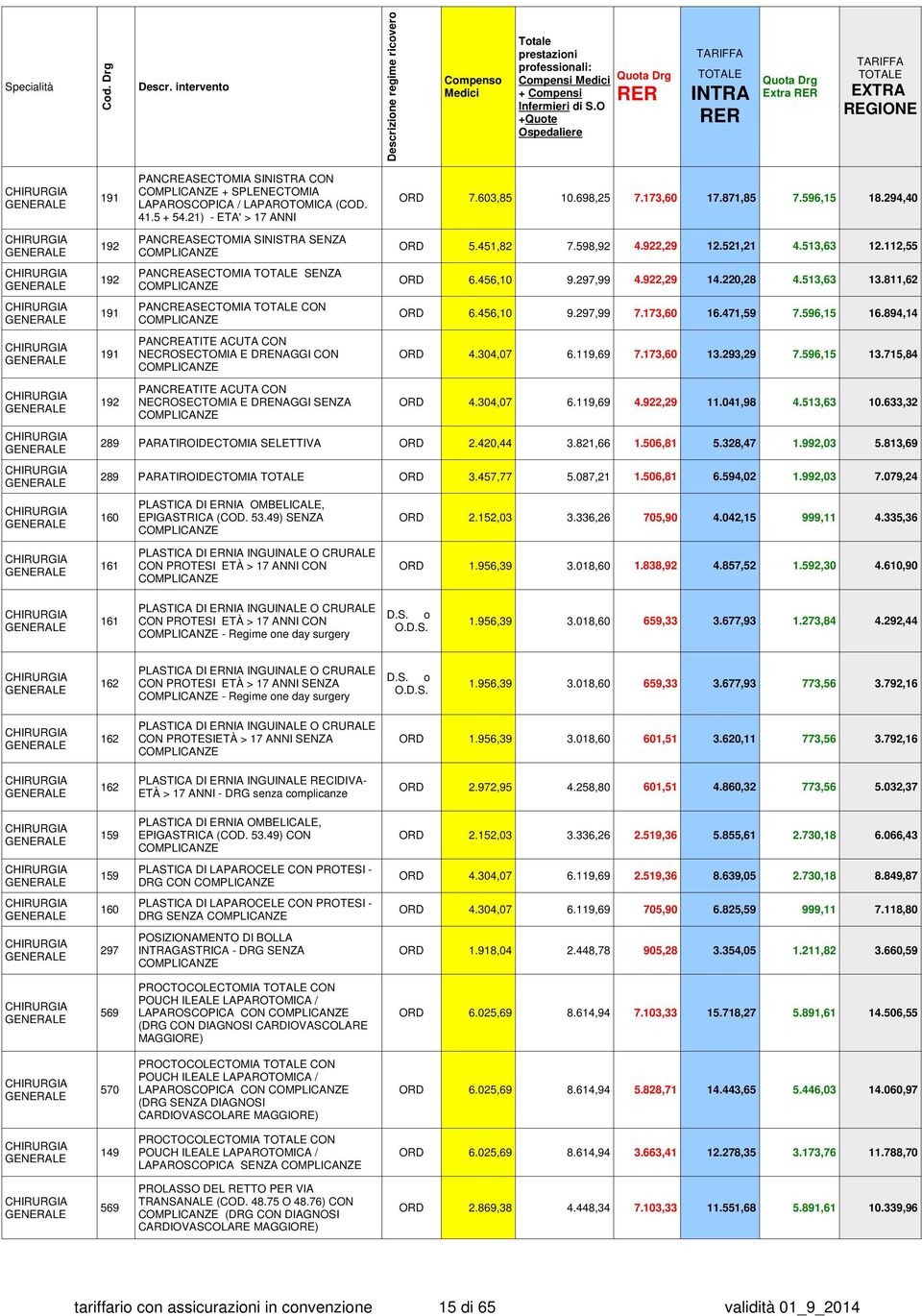 811,62 PANCREASECTOMIA CON 191 ORD 6.456,10 9.297,99 7.173,60 16.471,59 7.596,15 16.894,14 PANCREATITE ACUTA CON 191 NECROSECTOMIA E DRENAGGI CON ORD 4.304,07 6.119,69 7.173,60 13.293,29 7.596,15 13.